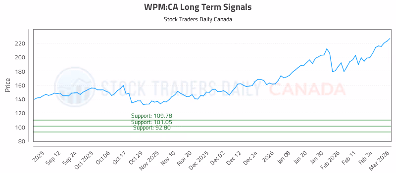 Stock Chart for WPM:CA