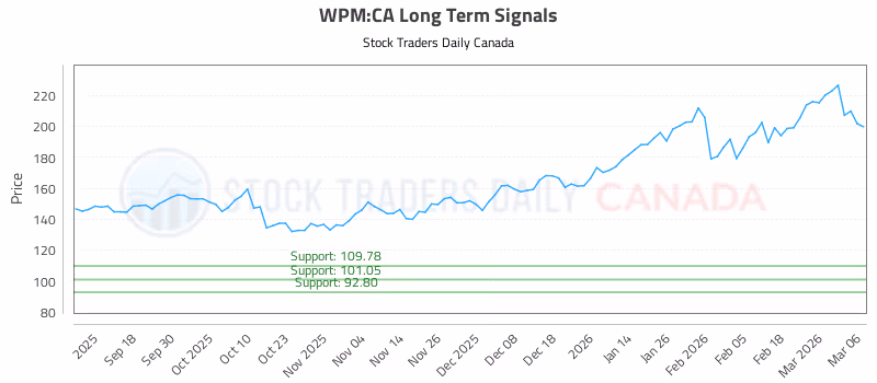 Stock Chart for WPM:CA