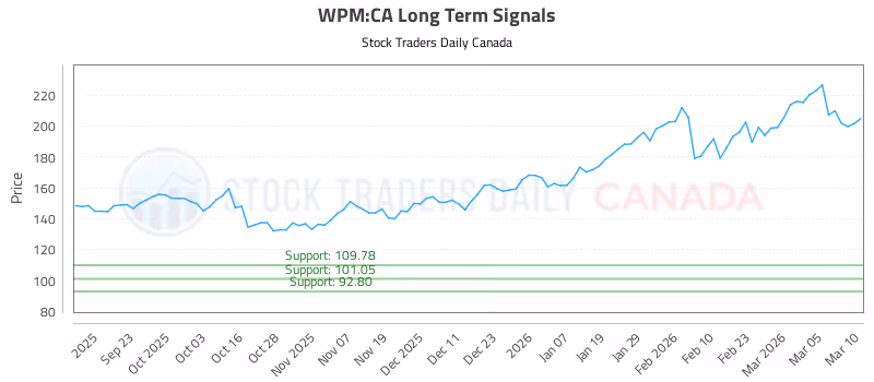 Stock Chart for WPM:CA