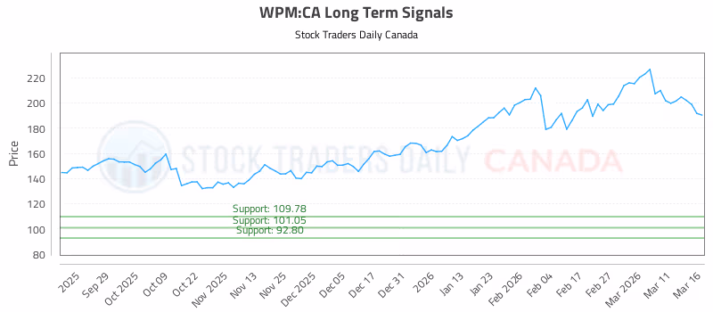 Stock Chart for WPM:CA