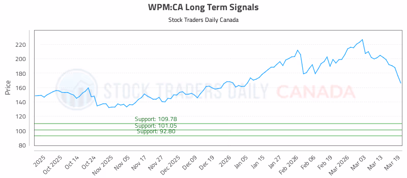Stock Chart for WPM:CA