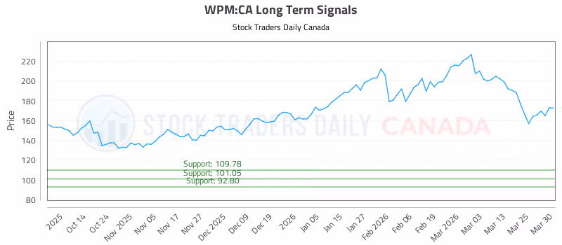 Stock Chart for WPM:CA