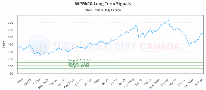 Stock Chart for WPM:CA