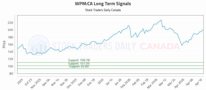 Stock Chart for WPM:CA