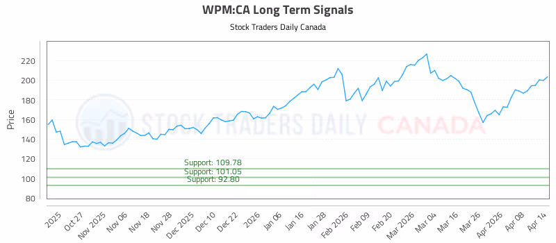 Stock Chart for WPM:CA