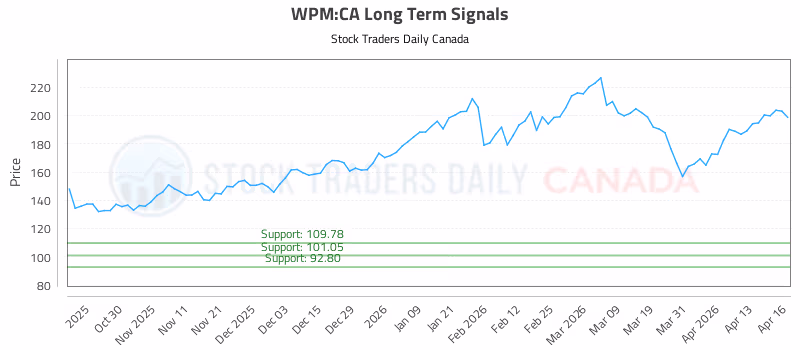 Stock Chart for WPM:CA