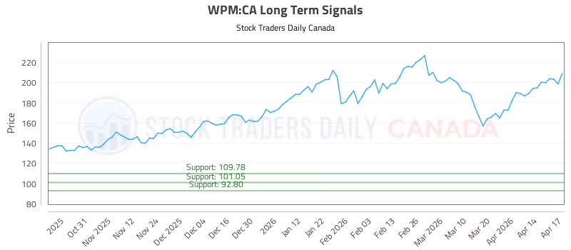 Stock Chart for WPM:CA