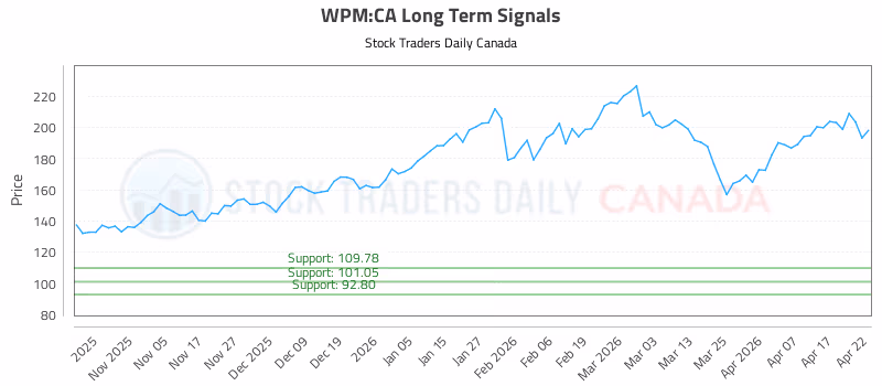 Stock Chart for WPM:CA