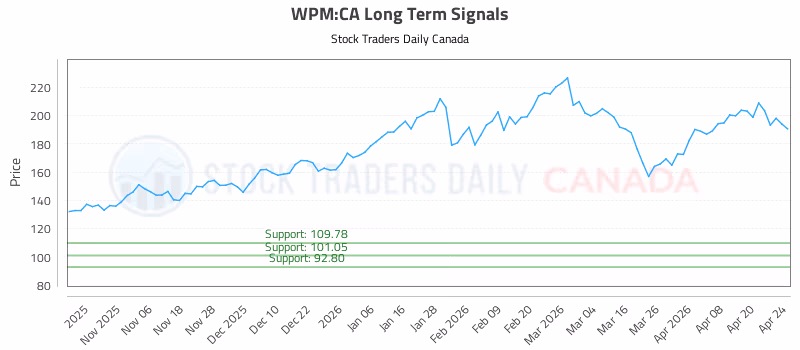Stock Chart for WPM:CA