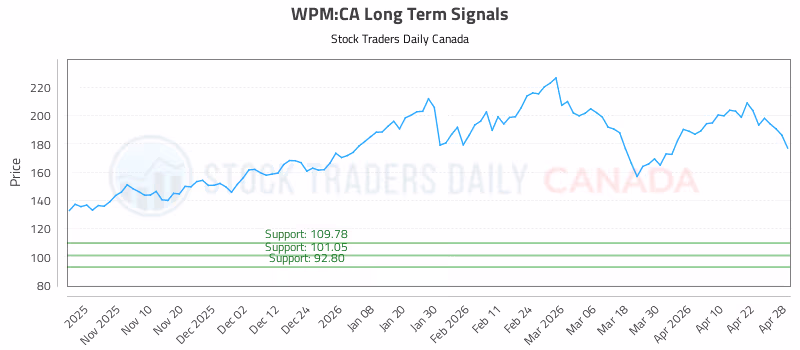 Stock Chart for WPM:CA