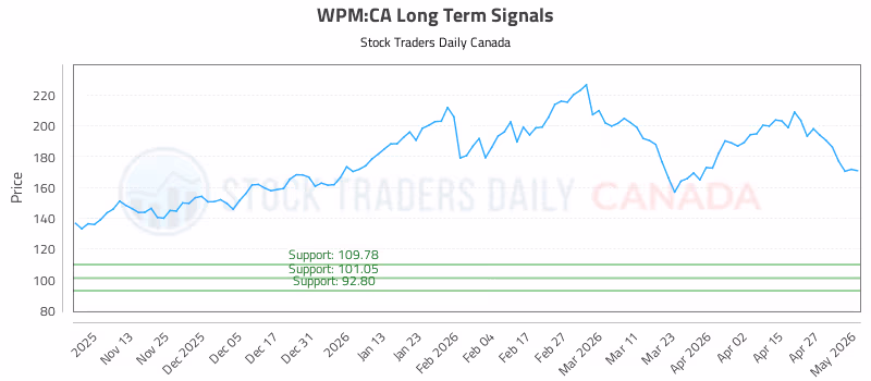 Stock Chart for WPM:CA