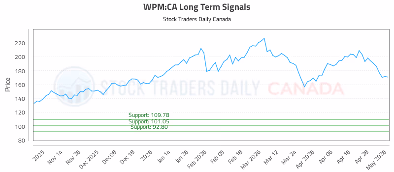Stock Chart for WPM:CA