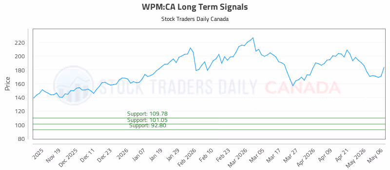 Stock Chart for WPM:CA