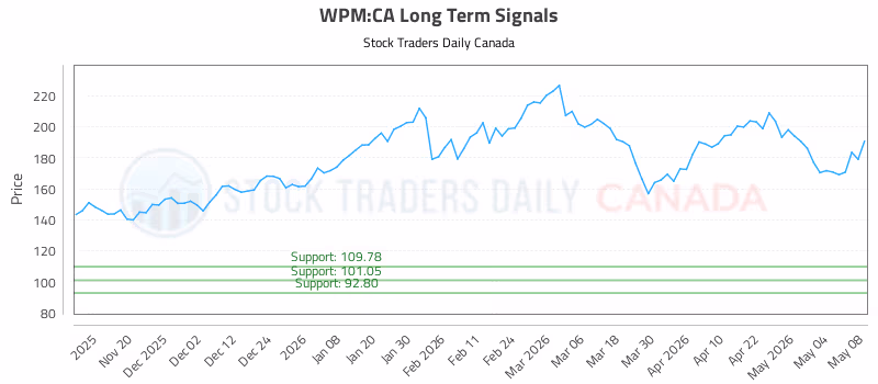 Stock Chart for WPM:CA