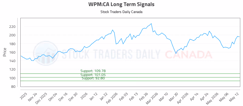 Stock Chart for WPM:CA