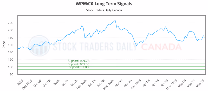Stock Chart for WPM:CA
