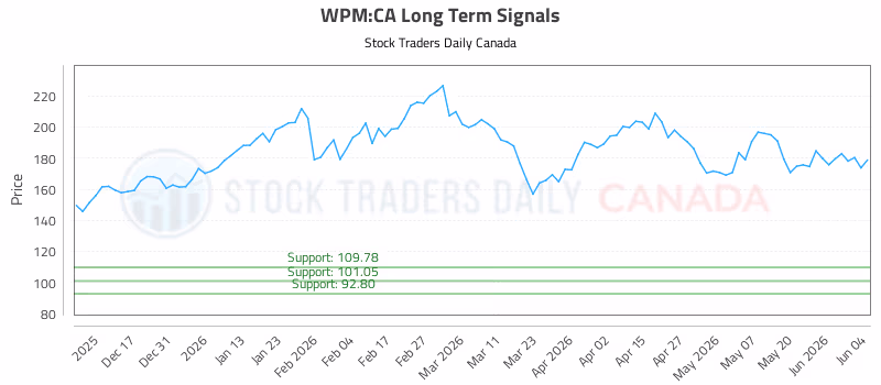 Stock Chart for WPM:CA