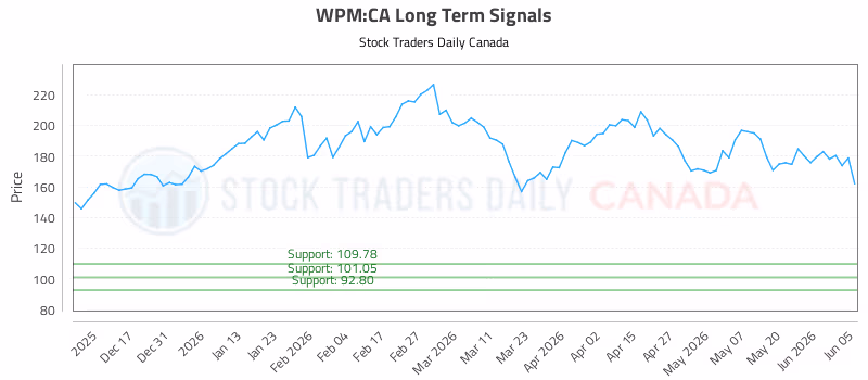 Stock Chart for WPM:CA