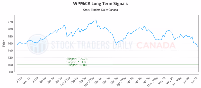 Stock Chart for WPM:CA