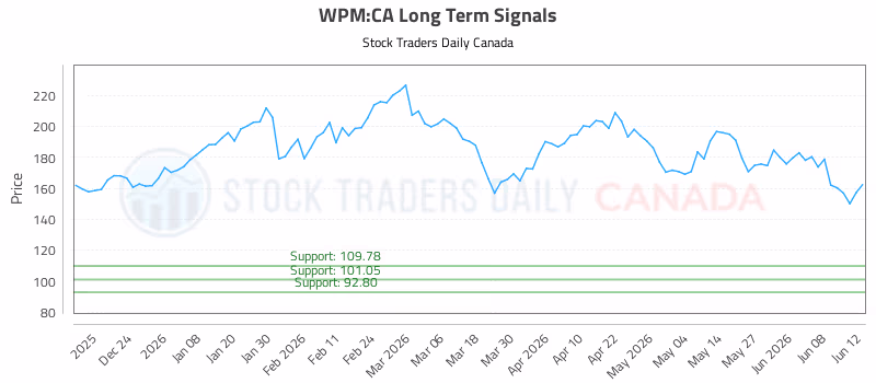 Stock Chart for WPM:CA