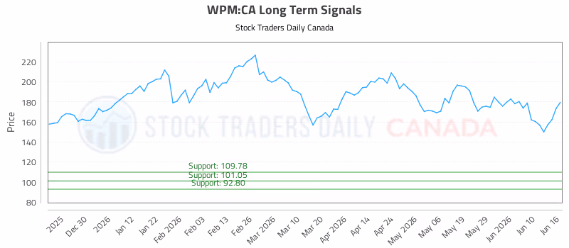 Stock Chart for WPM:CA