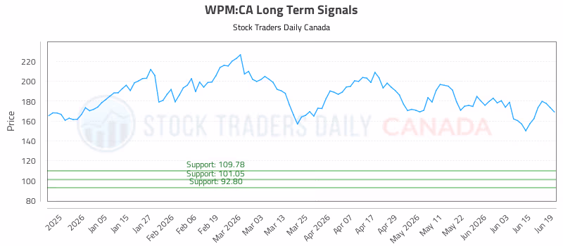 Stock Chart for WPM:CA