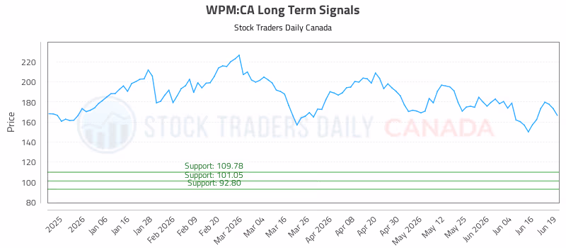 Stock Chart for WPM:CA