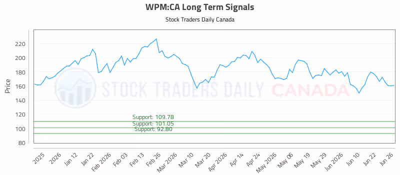 Stock Chart for WPM:CA