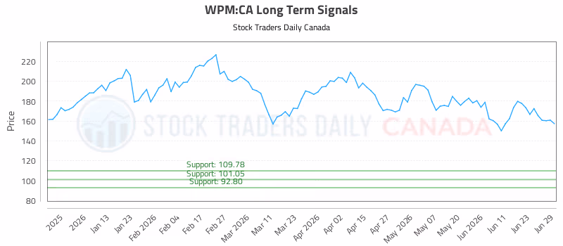 Stock Chart for WPM:CA