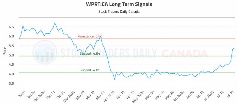 Stock Chart for WPRT:CA
