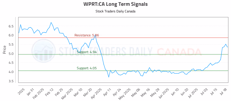 Stock Chart for WPRT:CA