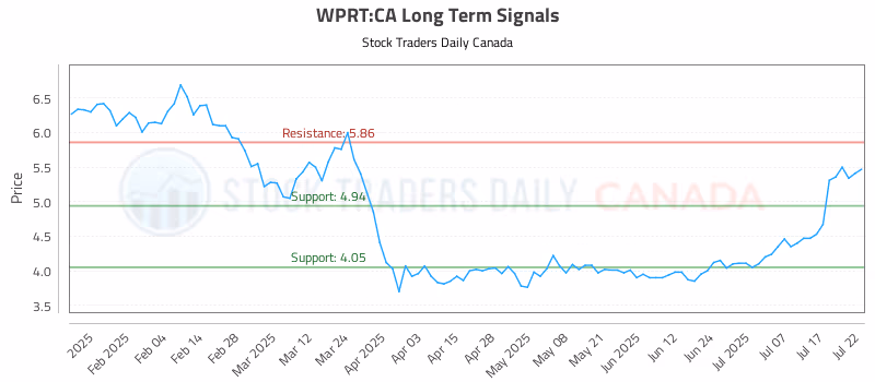 Stock Chart for WPRT:CA