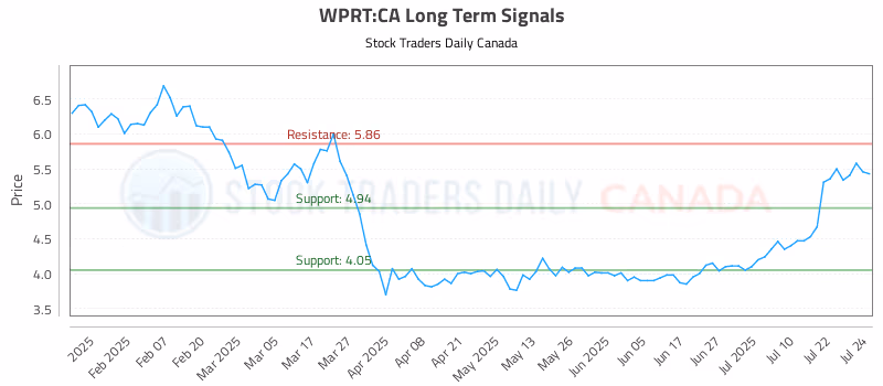Stock Chart for WPRT:CA