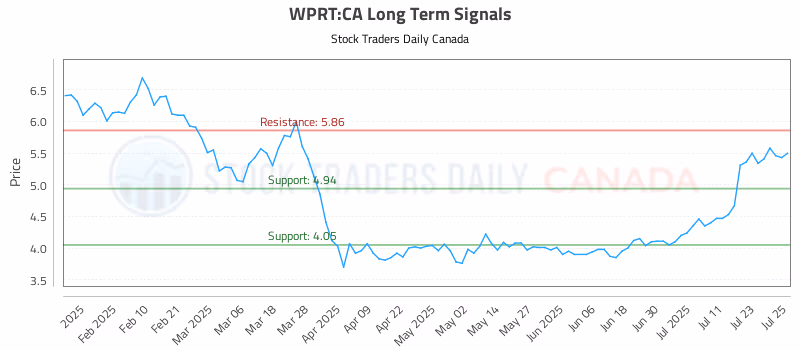 Stock Chart for WPRT:CA