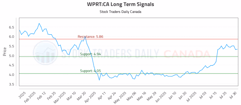 Stock Chart for WPRT:CA