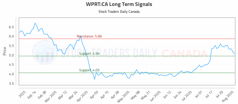 Stock Chart for WPRT:CA