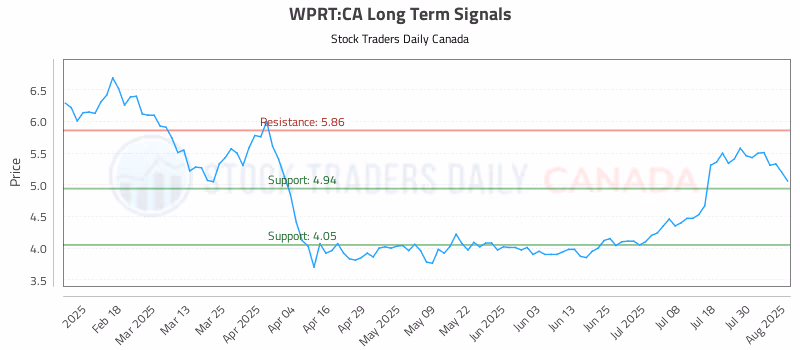 Stock Chart for WPRT:CA