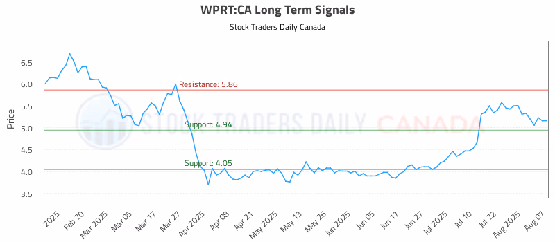 Stock Chart for WPRT:CA