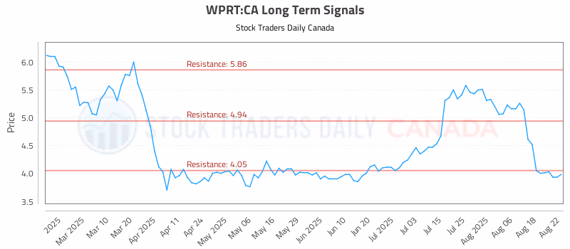 Stock Chart for WPRT:CA