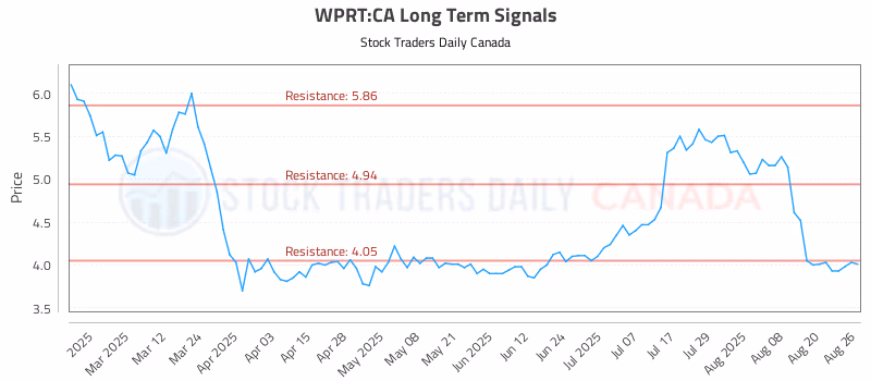 Stock Chart for WPRT:CA