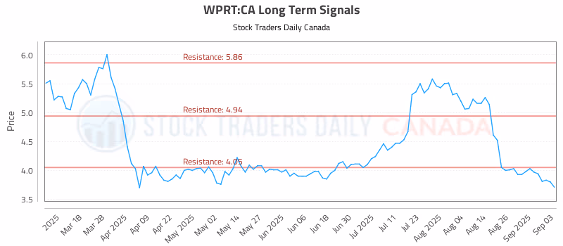 Stock Chart for WPRT:CA