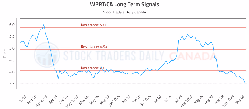 Stock Chart for WPRT:CA