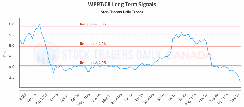 Stock Chart for WPRT:CA
