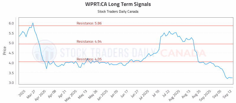 Stock Chart for WPRT:CA