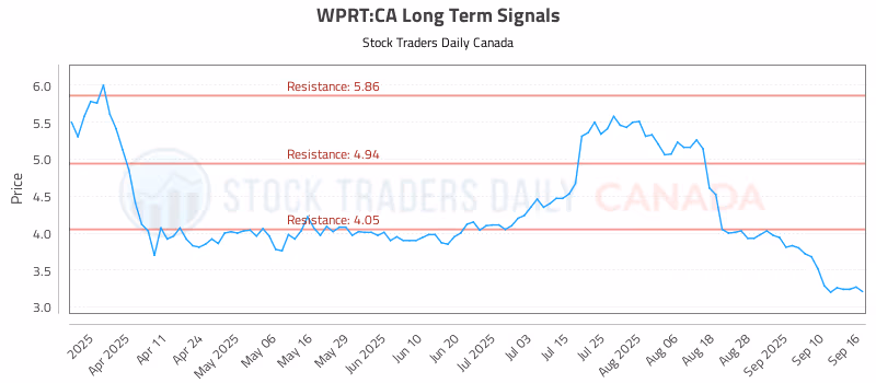 Stock Chart for WPRT:CA