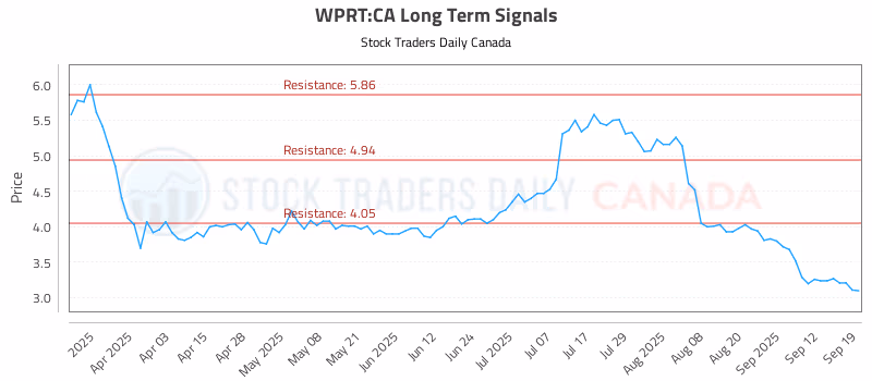 Stock Chart for WPRT:CA