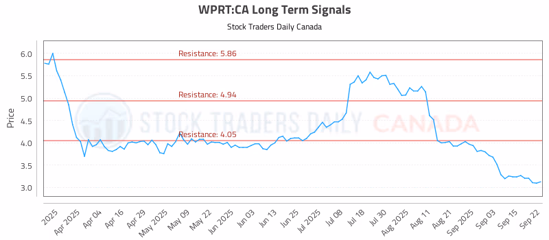 Stock Chart for WPRT:CA