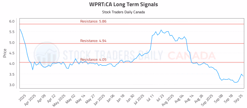 Stock Chart for WPRT:CA