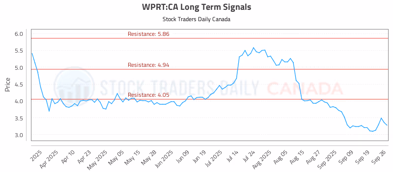 Stock Chart for WPRT:CA