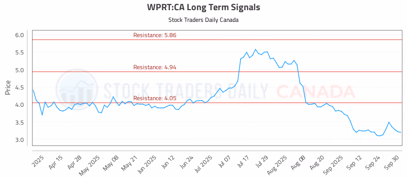 Stock Chart for WPRT:CA